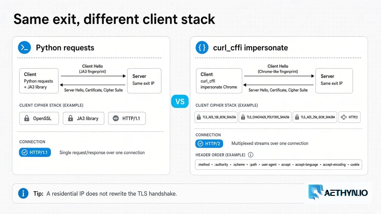 Same residential exit, two TLS stacks: Python requests OpenSSL versus curl_cffi Chrome impersonation