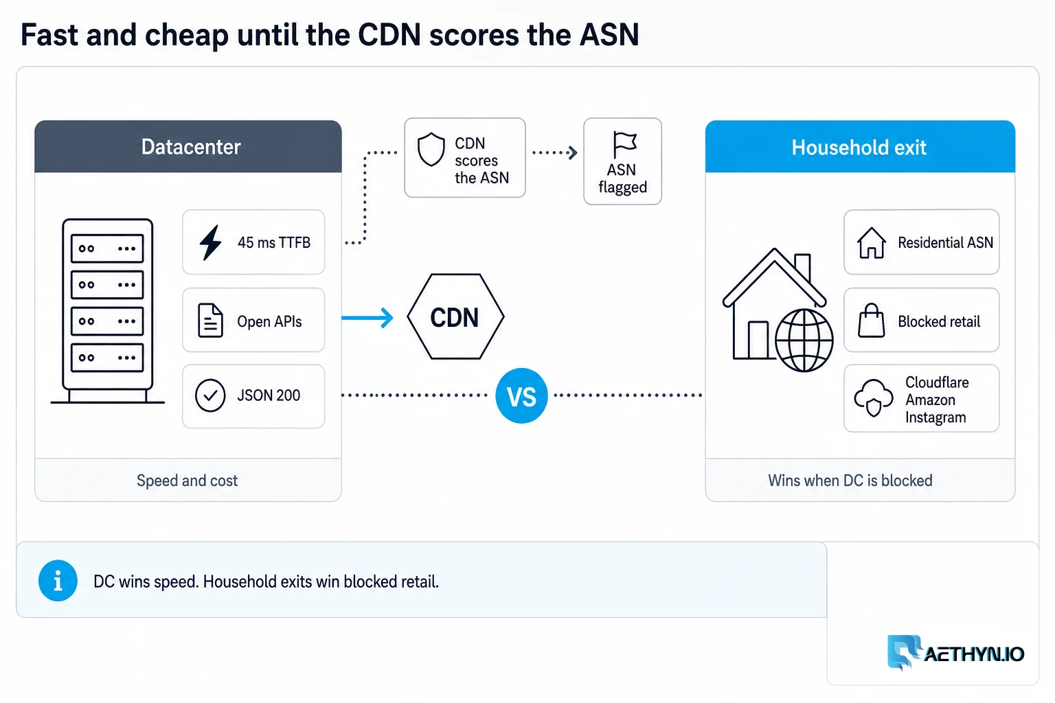 Fast and cheap until the CDN scores the ASN