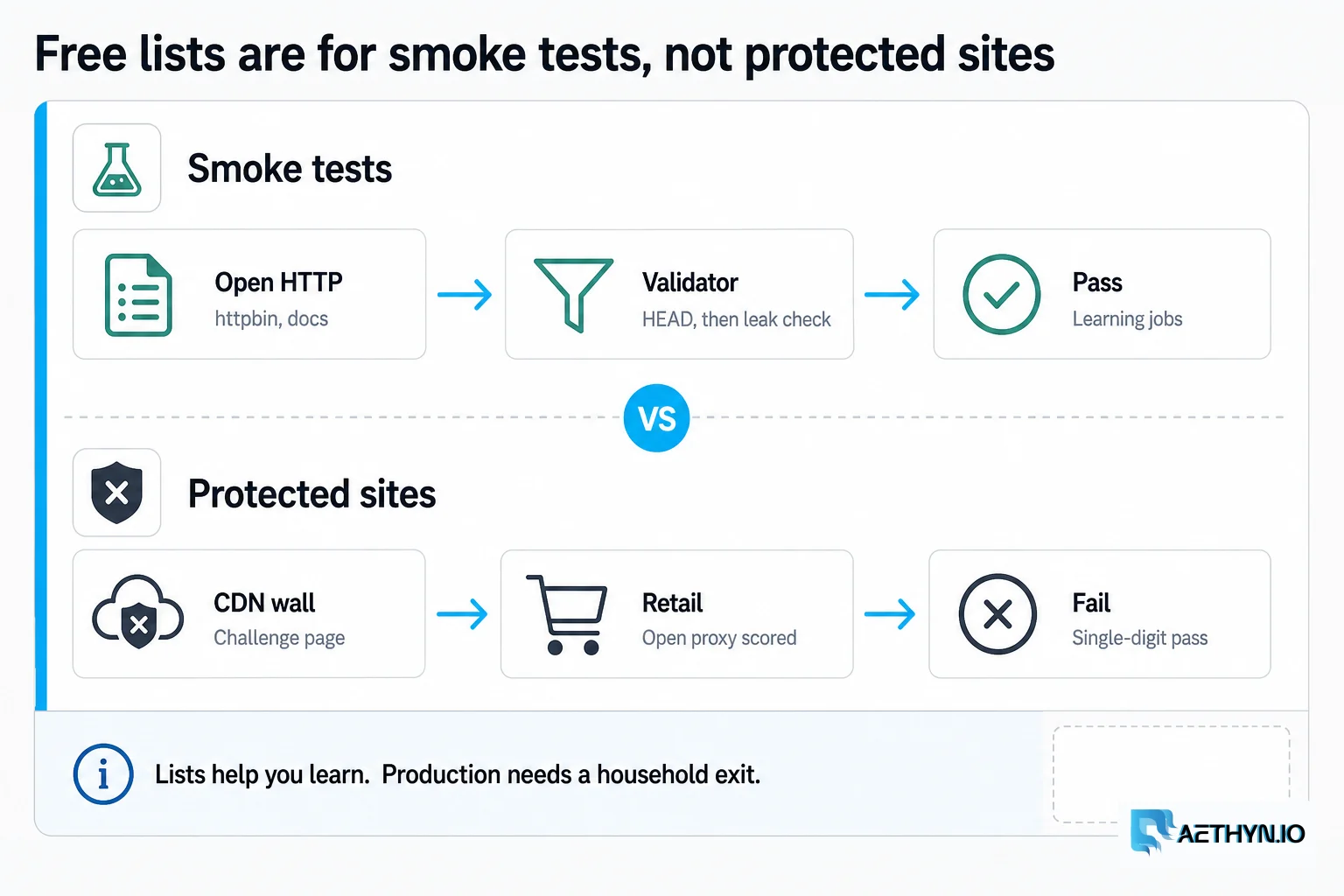 Free lists are for smoke tests, not protected sites