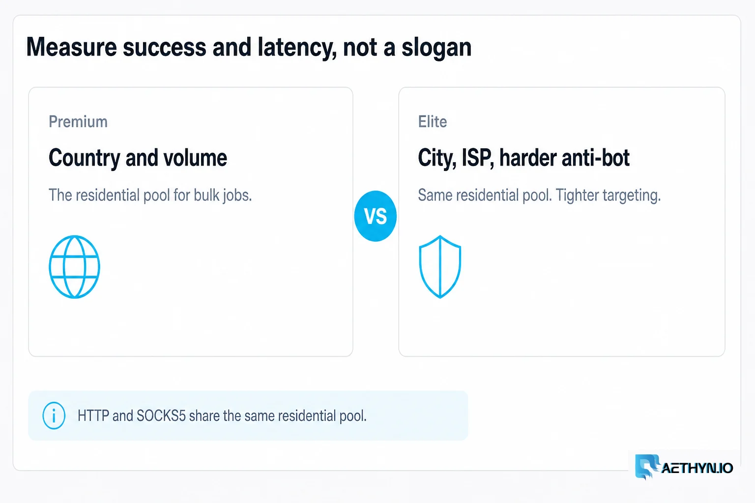 Premium versus Elite on the same residential pool: measure success and latency, not a slogan
