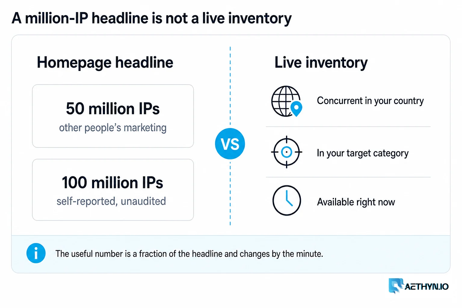 A million-IP headline is not a live inventory: marketing counts versus concurrent exits in your country right now