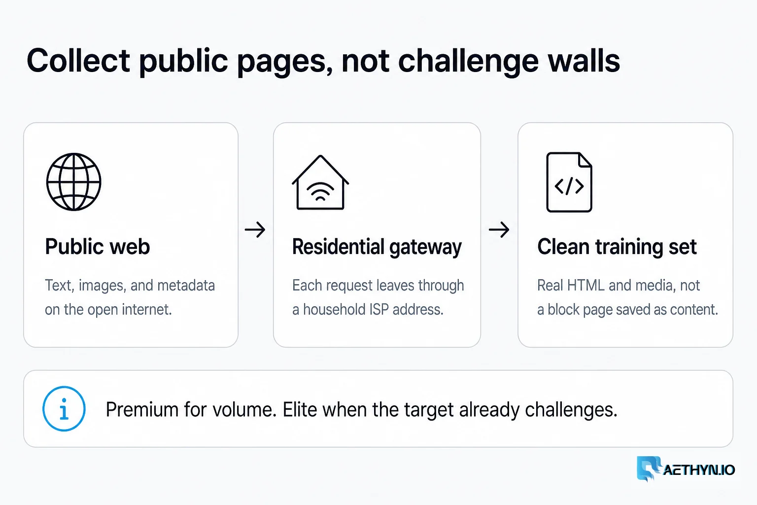 Three-step flow from public web through a residential gateway to a clean training set without challenge pages