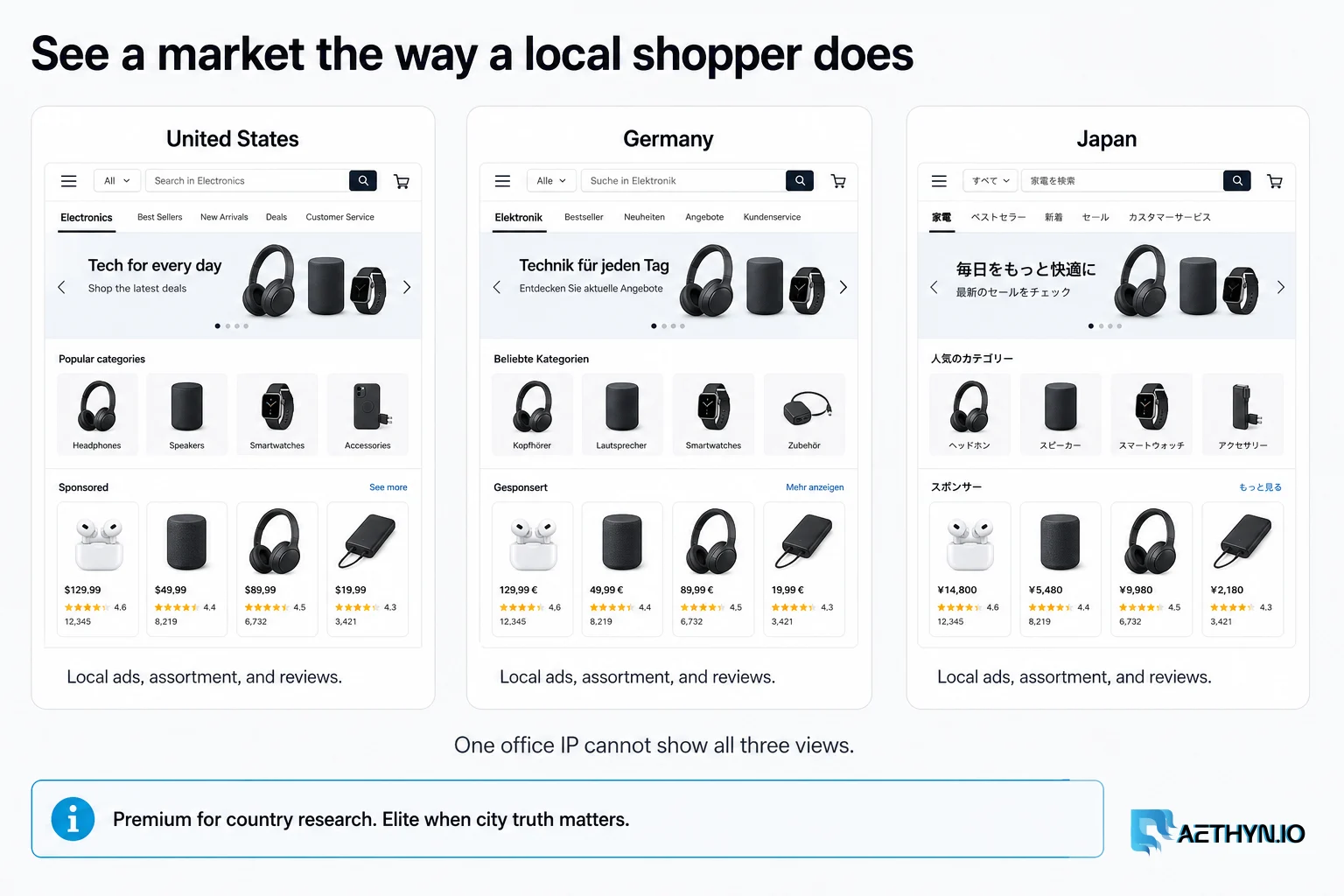 Same category page shown from the United States, Germany, and Japan through household residential exits
