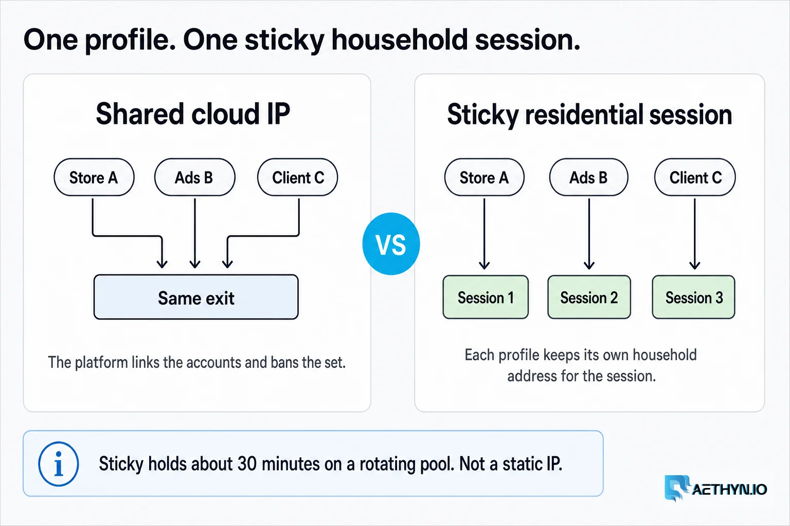 Three accounts sharing one cloud IP get linked versus each profile keeping its own sticky household session