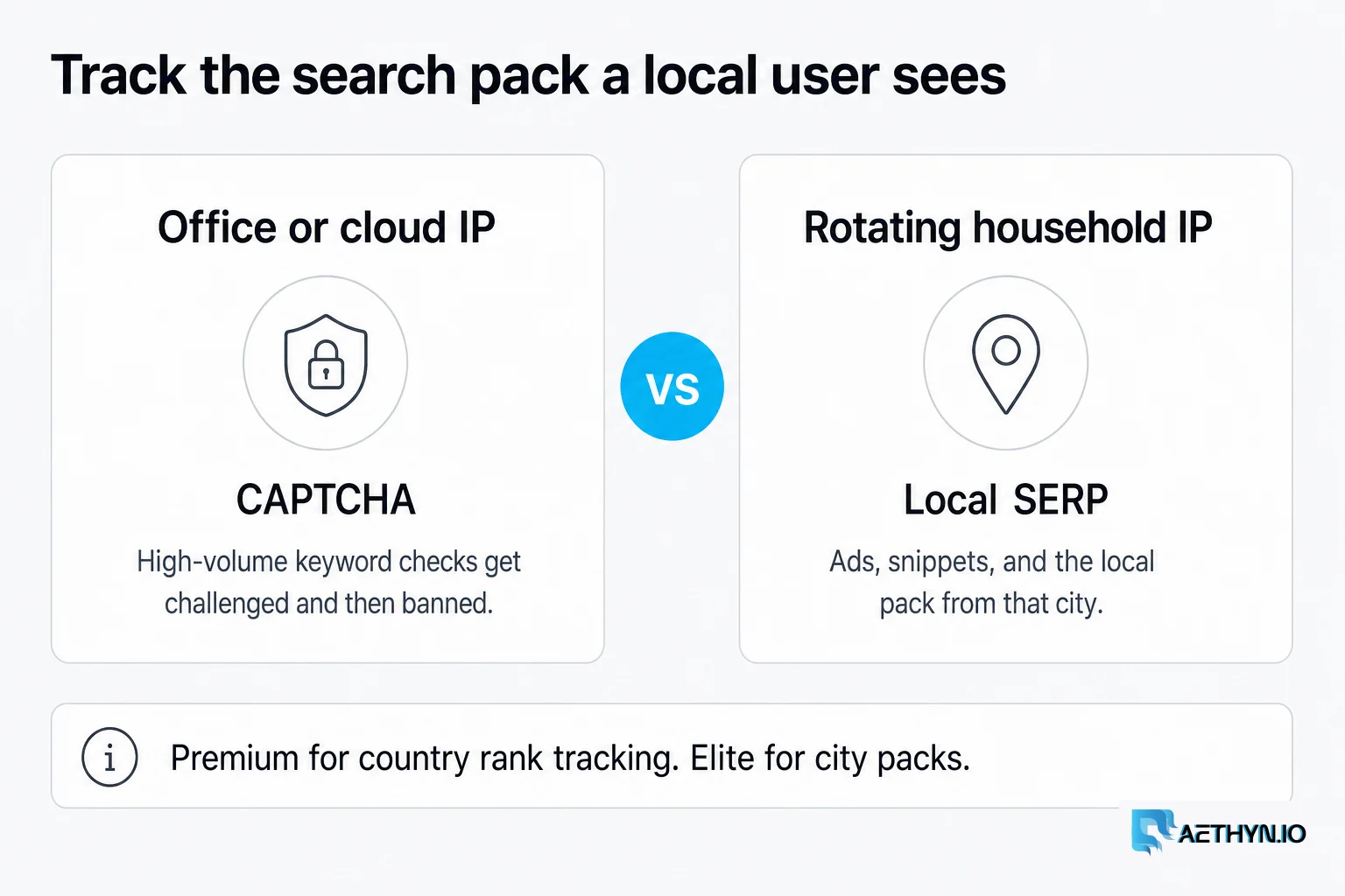 Office or cloud IP hits a CAPTCHA versus a rotating household IP seeing the local SERP with ads, snippets, and the local pack