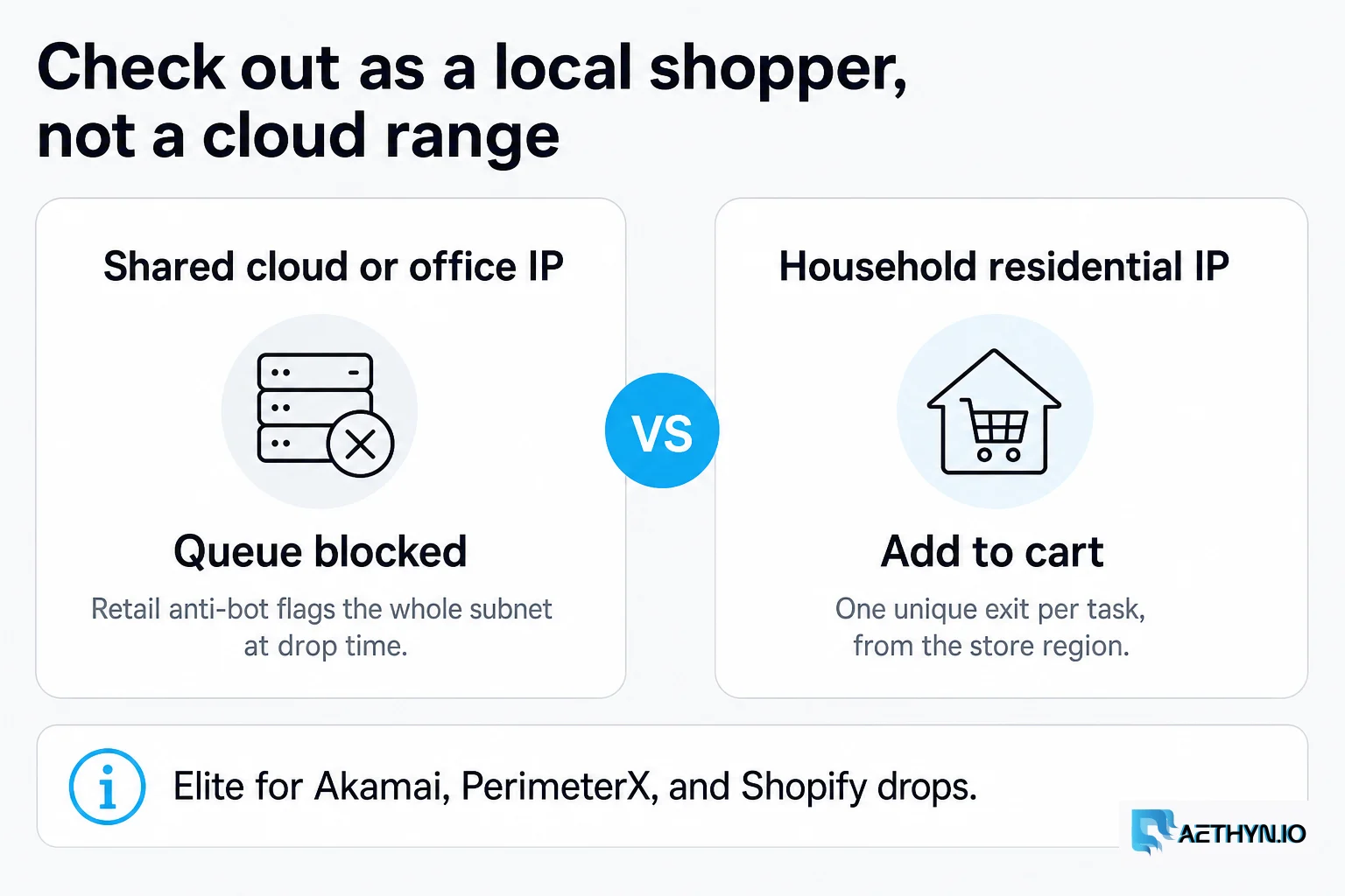 Shared cloud or office IP gets the drop queue blocked versus a unique household residential IP adding to cart