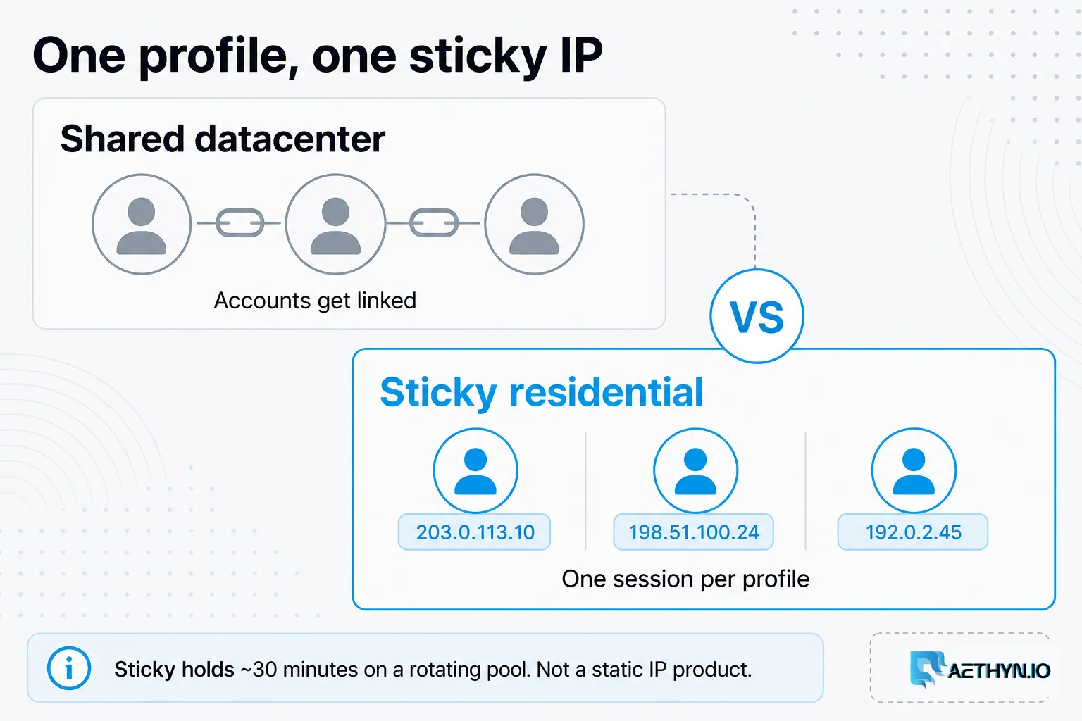 Diagram of one social profile bound to one sticky residential IP versus accounts sharing a datacenter IP