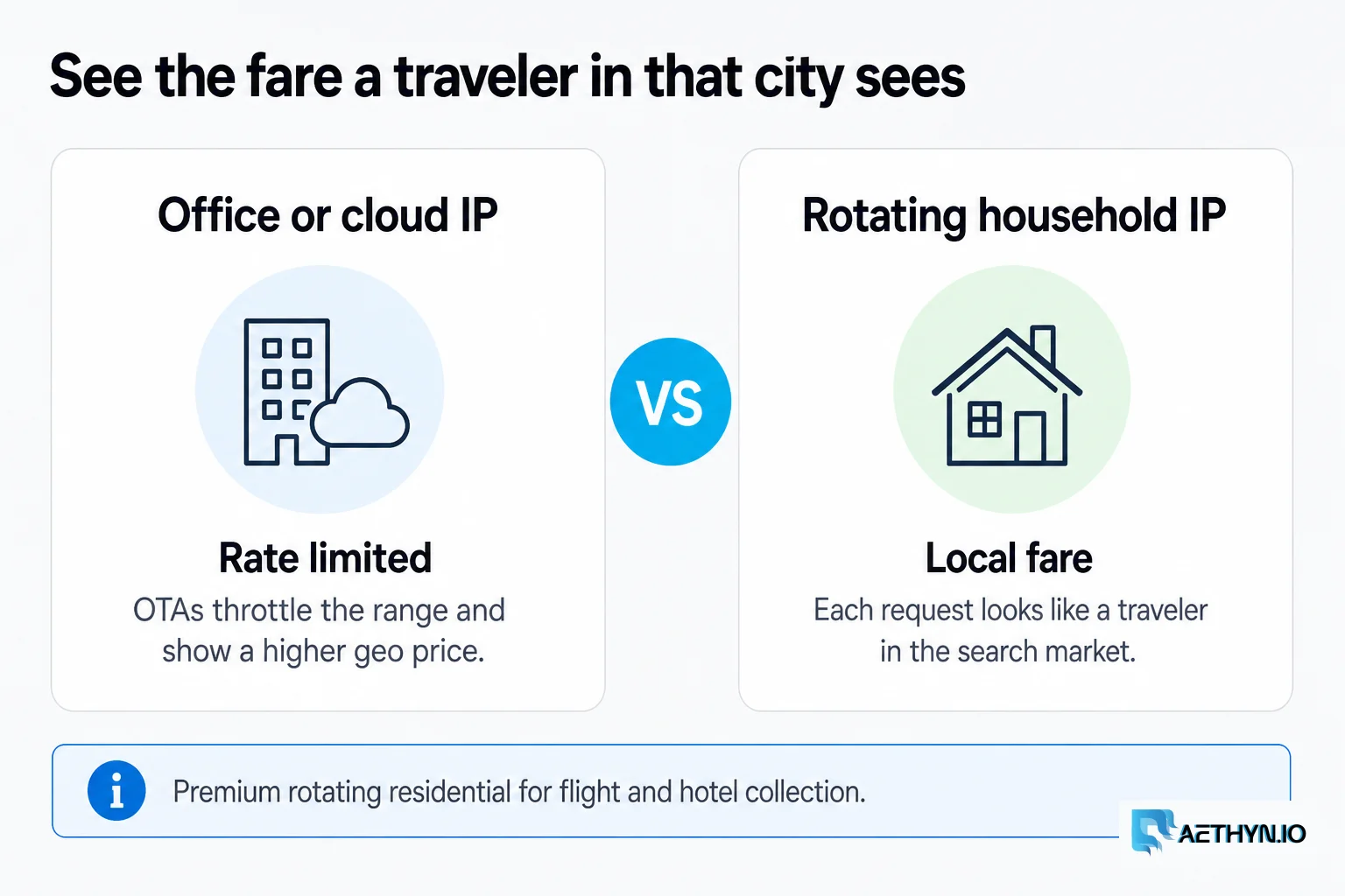 Office or cloud IP gets rate-limited geo-priced fares versus a rotating household IP seeing the local traveler fare