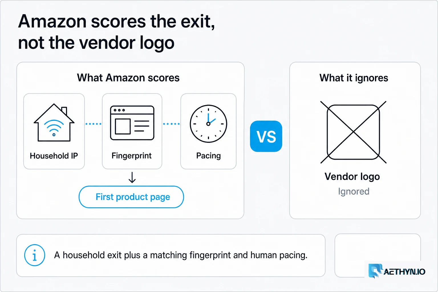 Amazon scores the exit, not the vendor logo