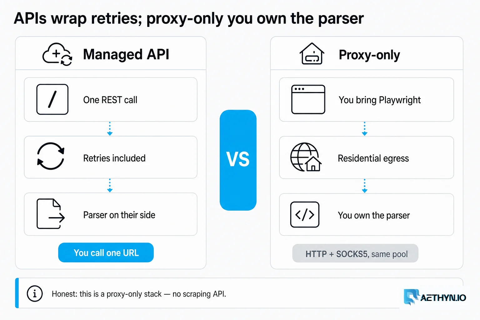 APIs wrap retries; proxy-only you own the parser