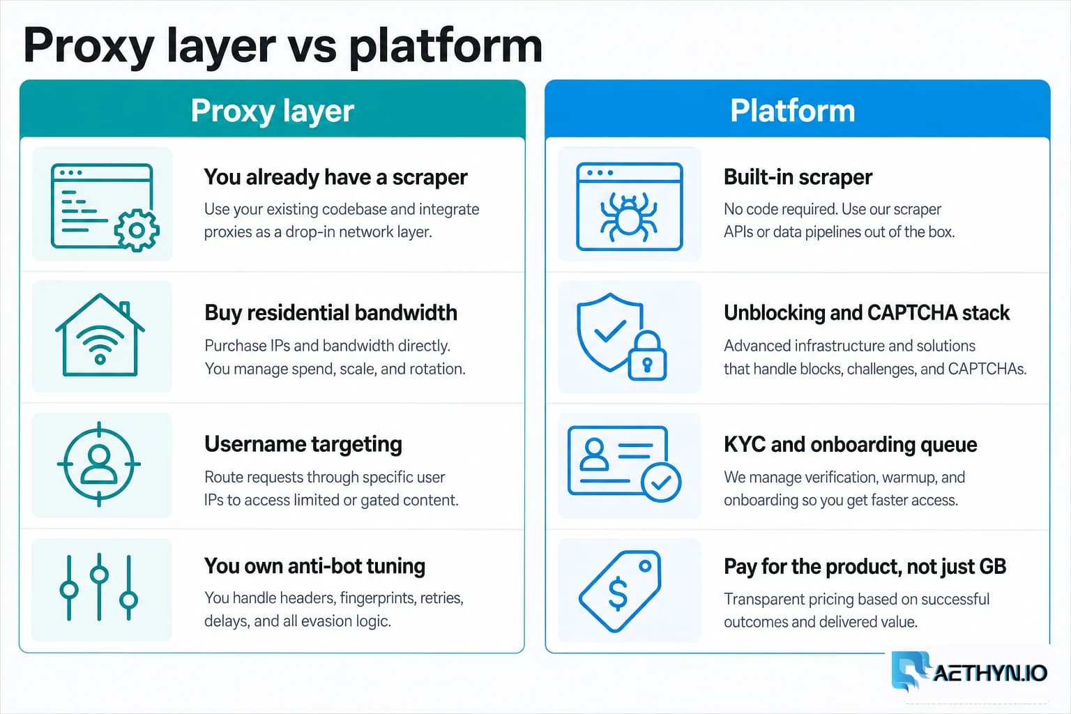 Two cards labeled proxy layer versus platform for choosing a Bright Data alternative