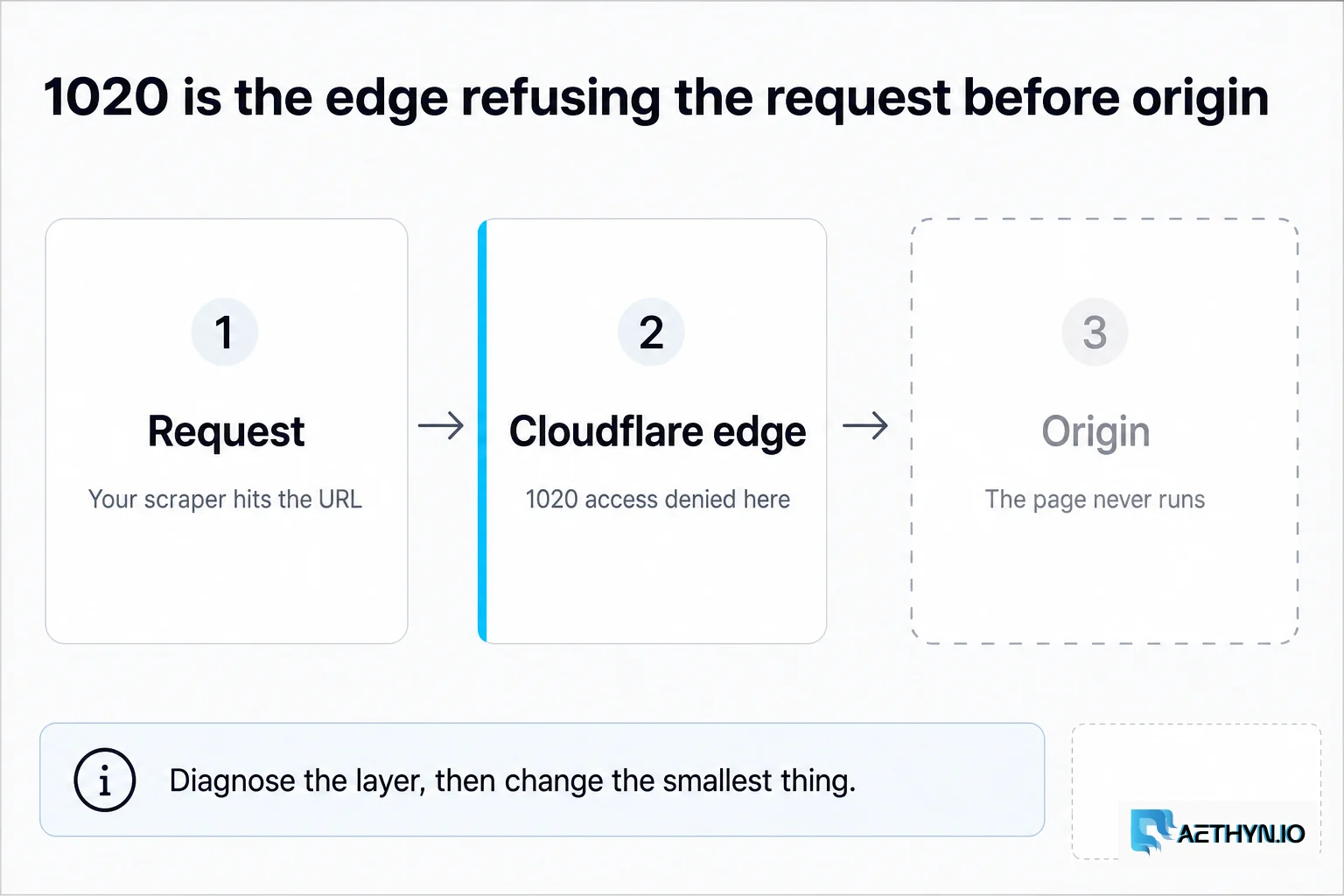 1020 is the edge refusing the request before origin