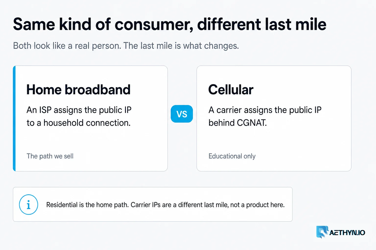 Same kind of consumer, different last mile: home broadband versus a cellular carrier
