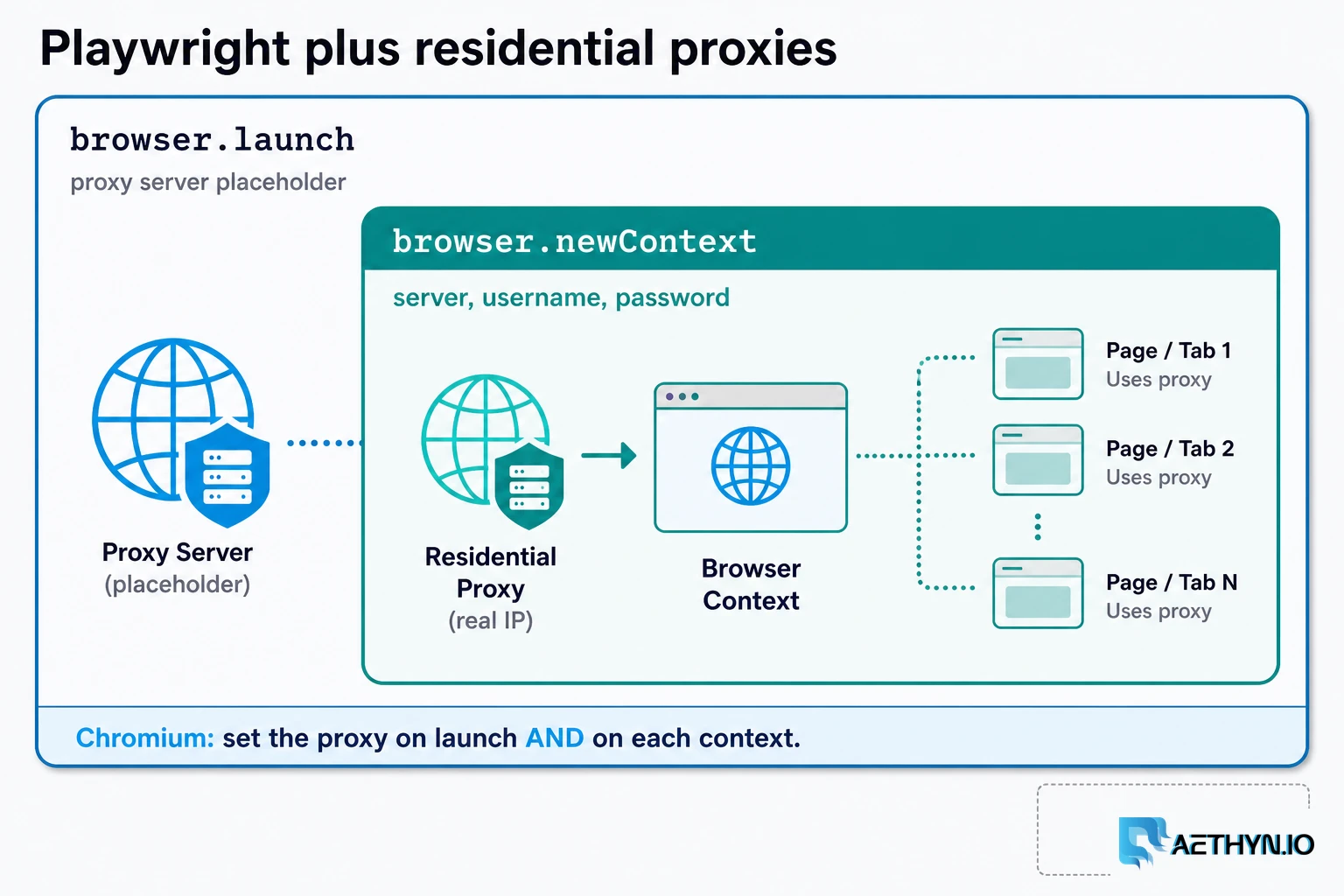 Diagram of a Playwright browser, context, and page with a residential proxy on the context