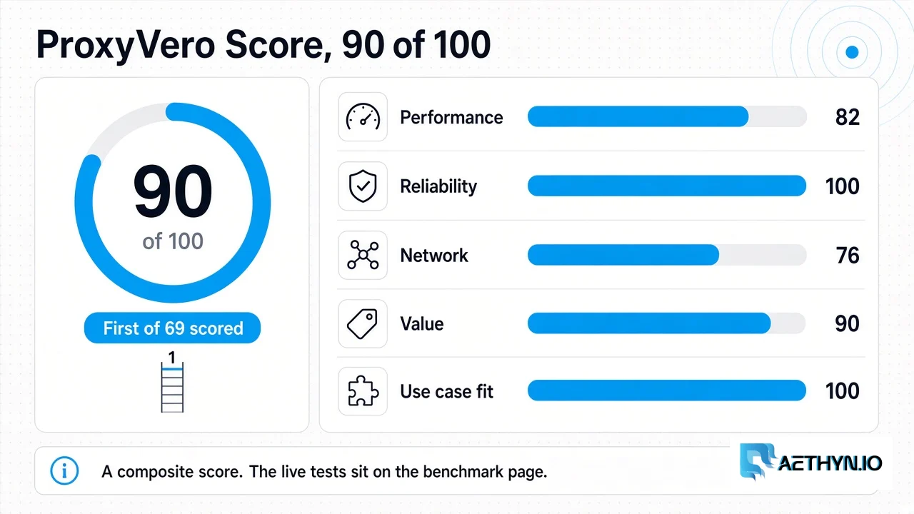 ProxyVero Score of 90 out of 100, first of 69 scored providers, with performance, reliability, network, value, and use-case fit