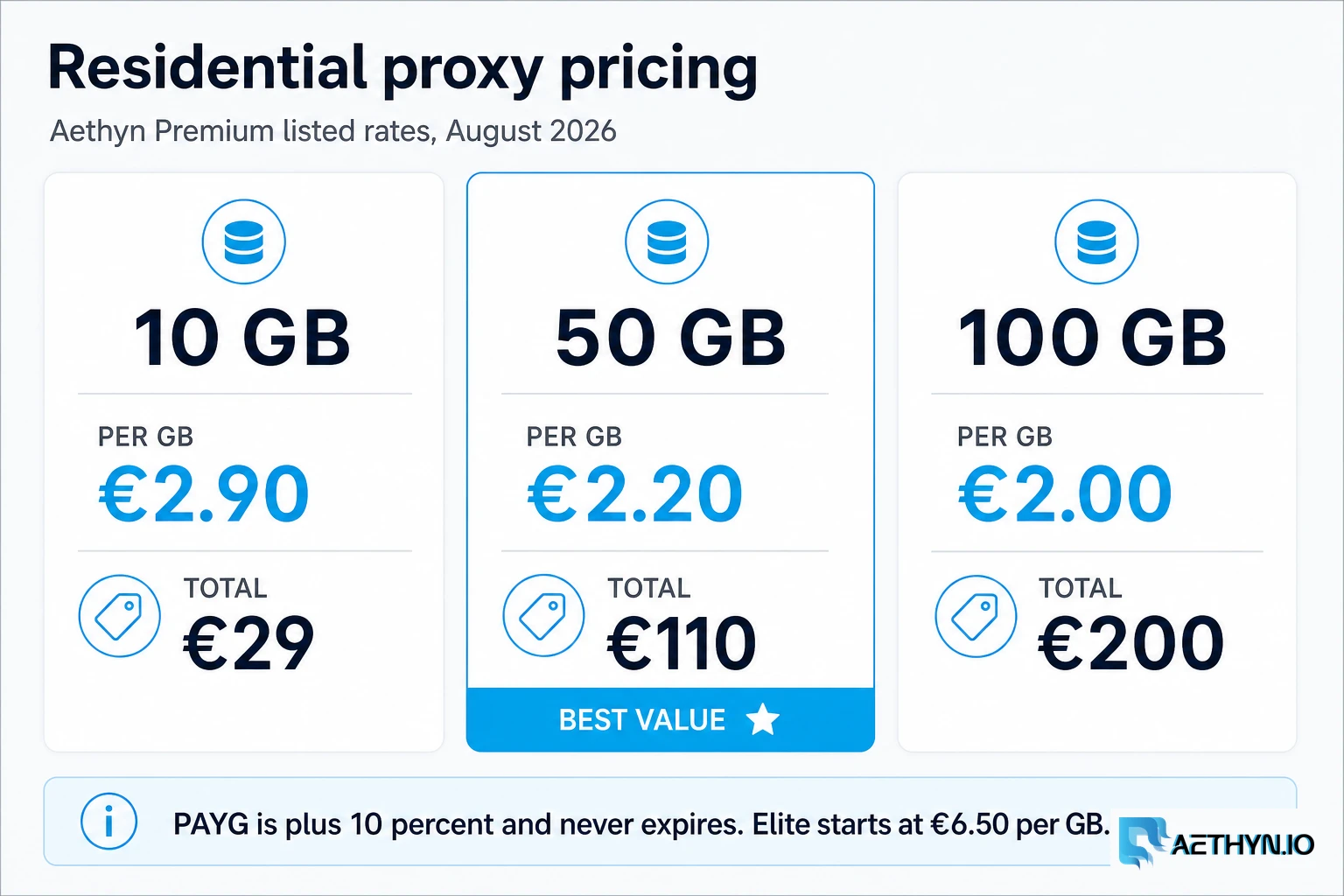 Three volume cards for 10 GB, 50 GB and 100 GB residential proxy pricing