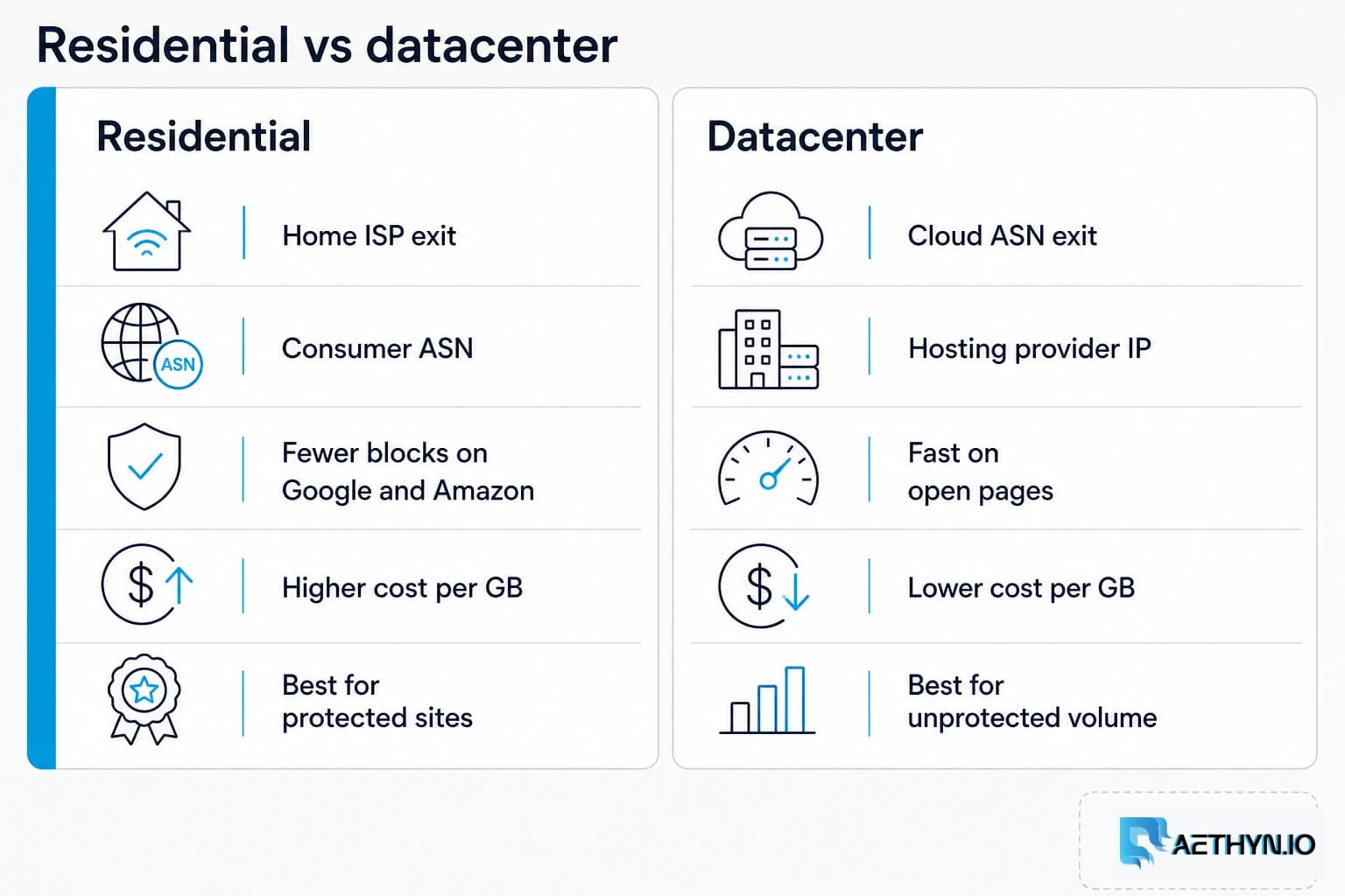 Side-by-side diagram of residential home-ISP proxies versus datacenter server proxies