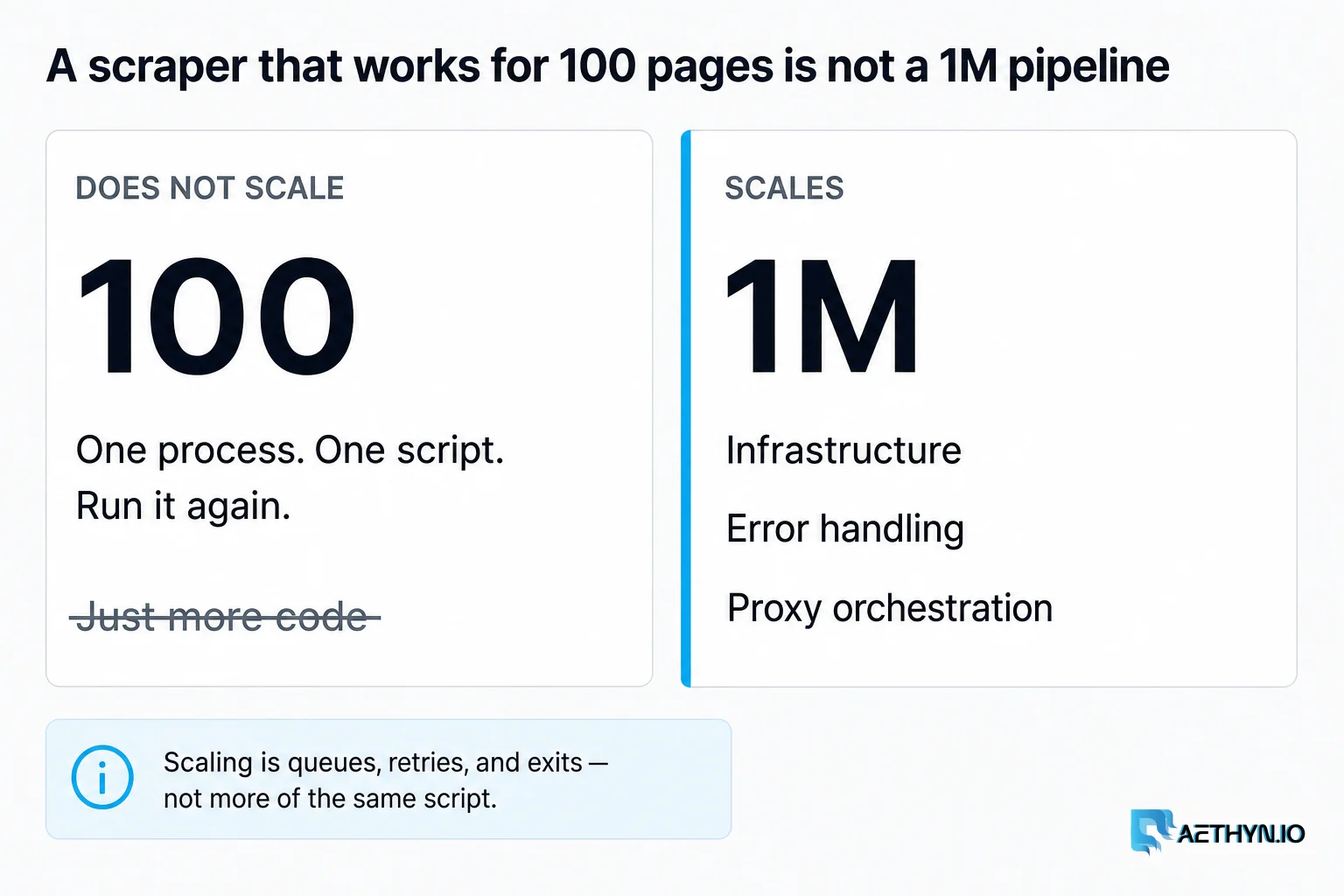 A scraper that works for 100 pages is not a 1M pipeline: infrastructure, error handling, and proxy orchestration — not more of the same script