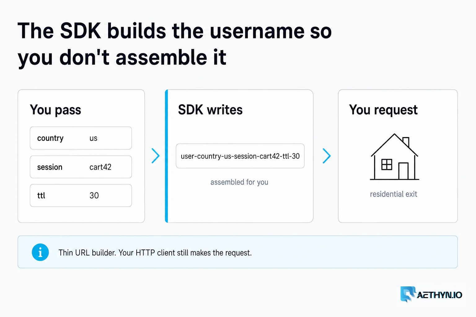 The SDK builds the username so you don't assemble it: pass country, session, and ttl, get a residential exit