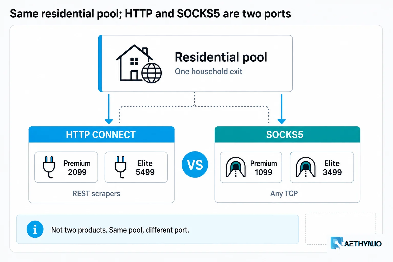 Same residential pool; HTTP and SOCKS5 are two ports