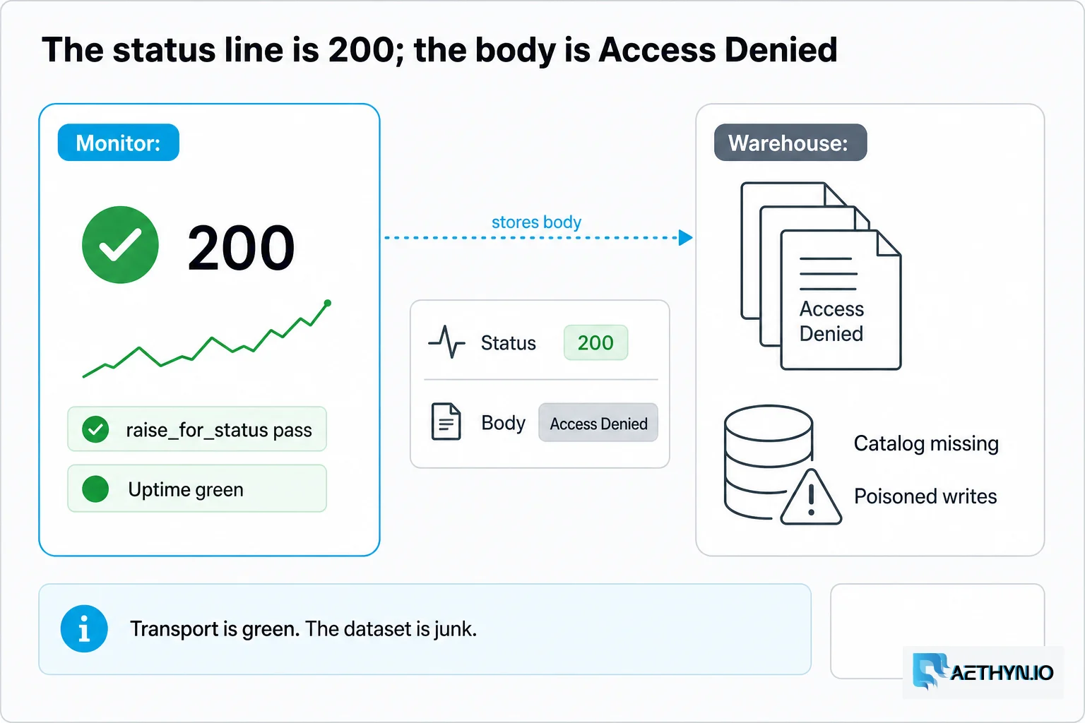 The status line is 200; the body is Access Denied