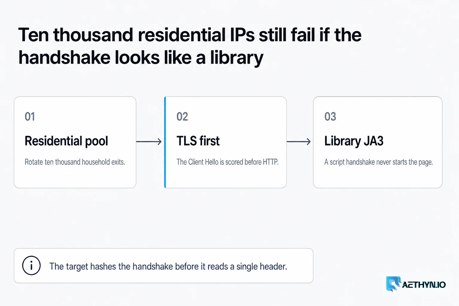 Ten thousand residential IPs still fail if the handshake looks like a library