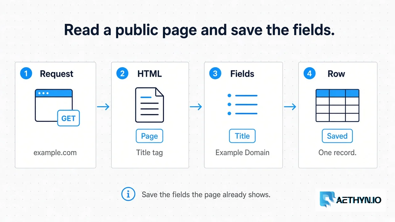 Four stages: request a public page, receive HTML, pick the fields, save a row