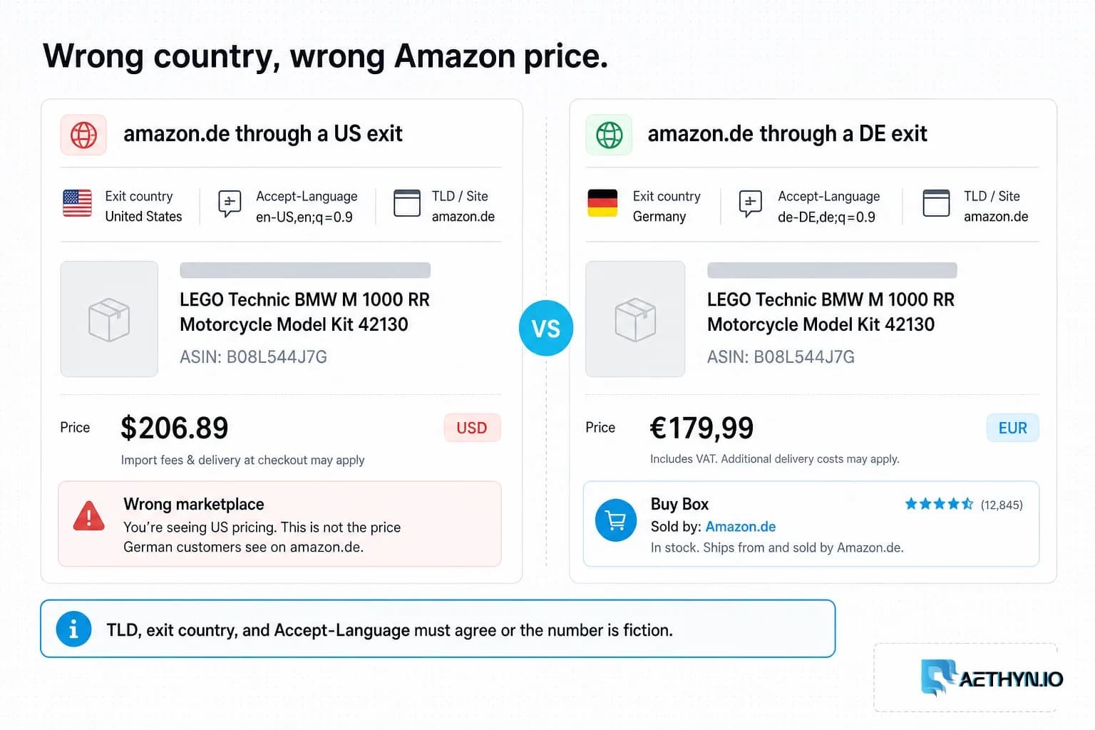Editorial board contrasting amazon.de through a US exit with a DE exit that returns the local EUR Buy Box.