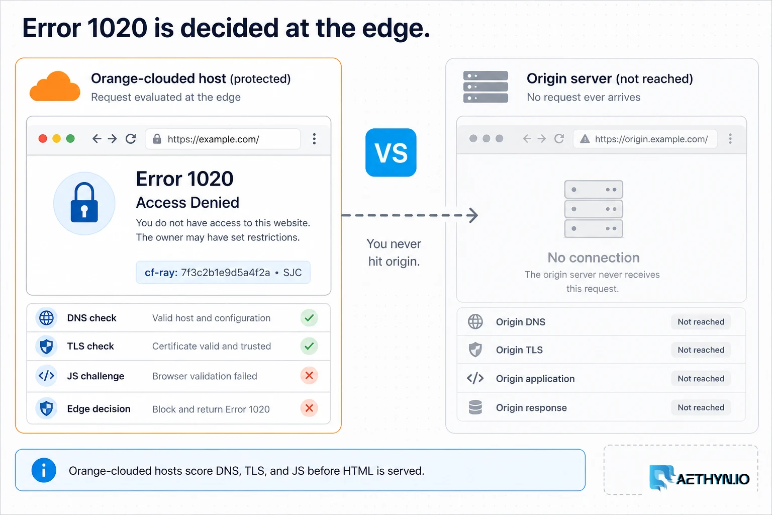 Editorial board showing Cloudflare Error 1020 decided at the edge so the scraper never reaches origin.