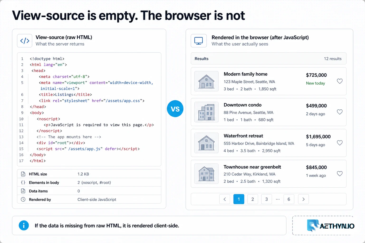 Editorial board contrasting an empty HTML root shell with a fully rendered JavaScript listing page.