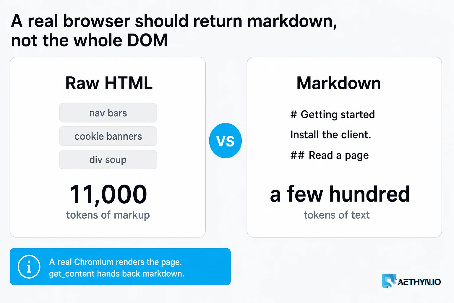 A real browser should return markdown, not the whole DOM: raw HTML at 11,000 tokens versus a few hundred tokens of text