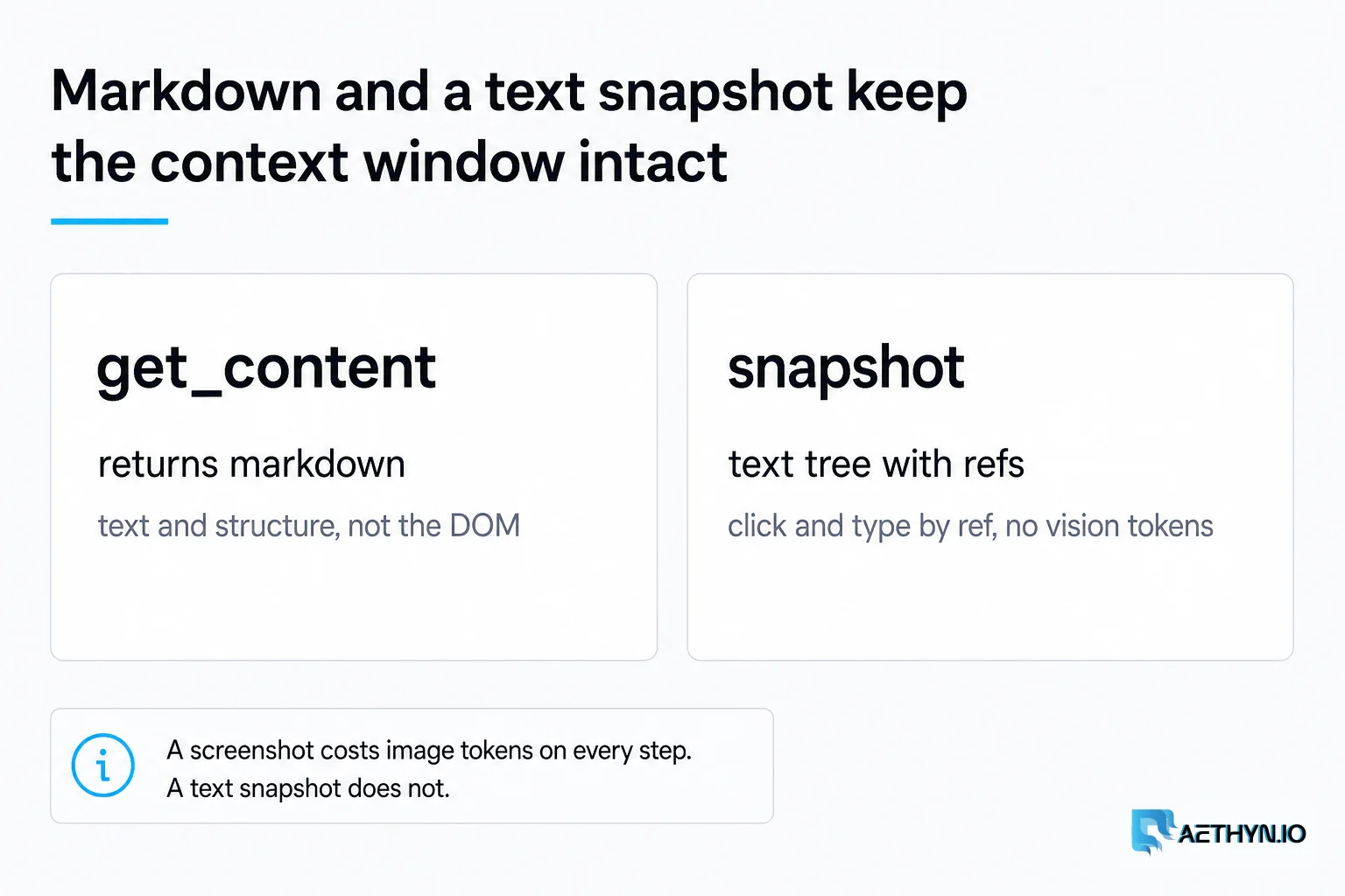 Markdown plus a text accessibility snapshot keep the context window intact — no vision tokens. get_content returns markdown and snapshot returns a text tree with refs
