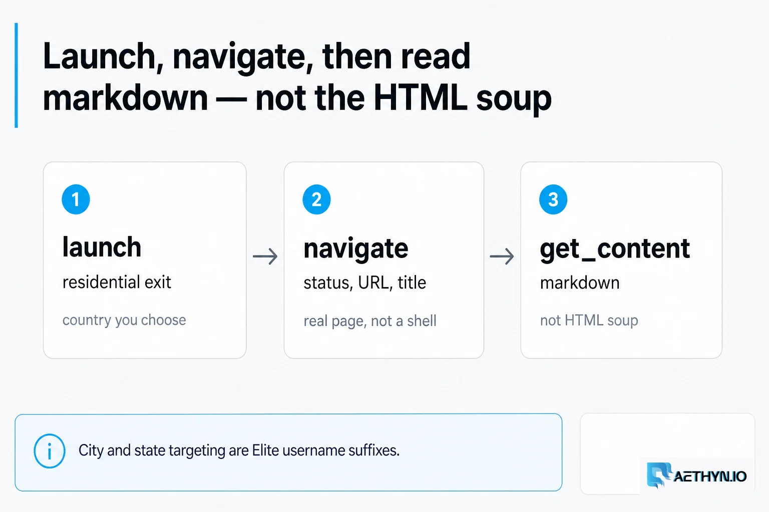 Three calls: launch a residential exit, navigate, then read markdown — not the DOM. Launch, navigate, then get_content as markdown instead of HTML soup