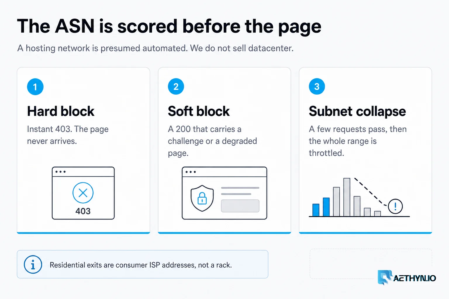 Hard block, soft block, or subnet collapse. We do not sell datacenter. The ASN is scored before the page