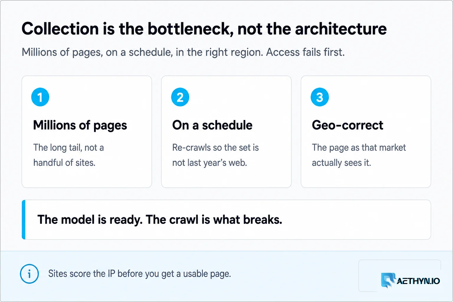 Collection is the bottleneck, not the architecture