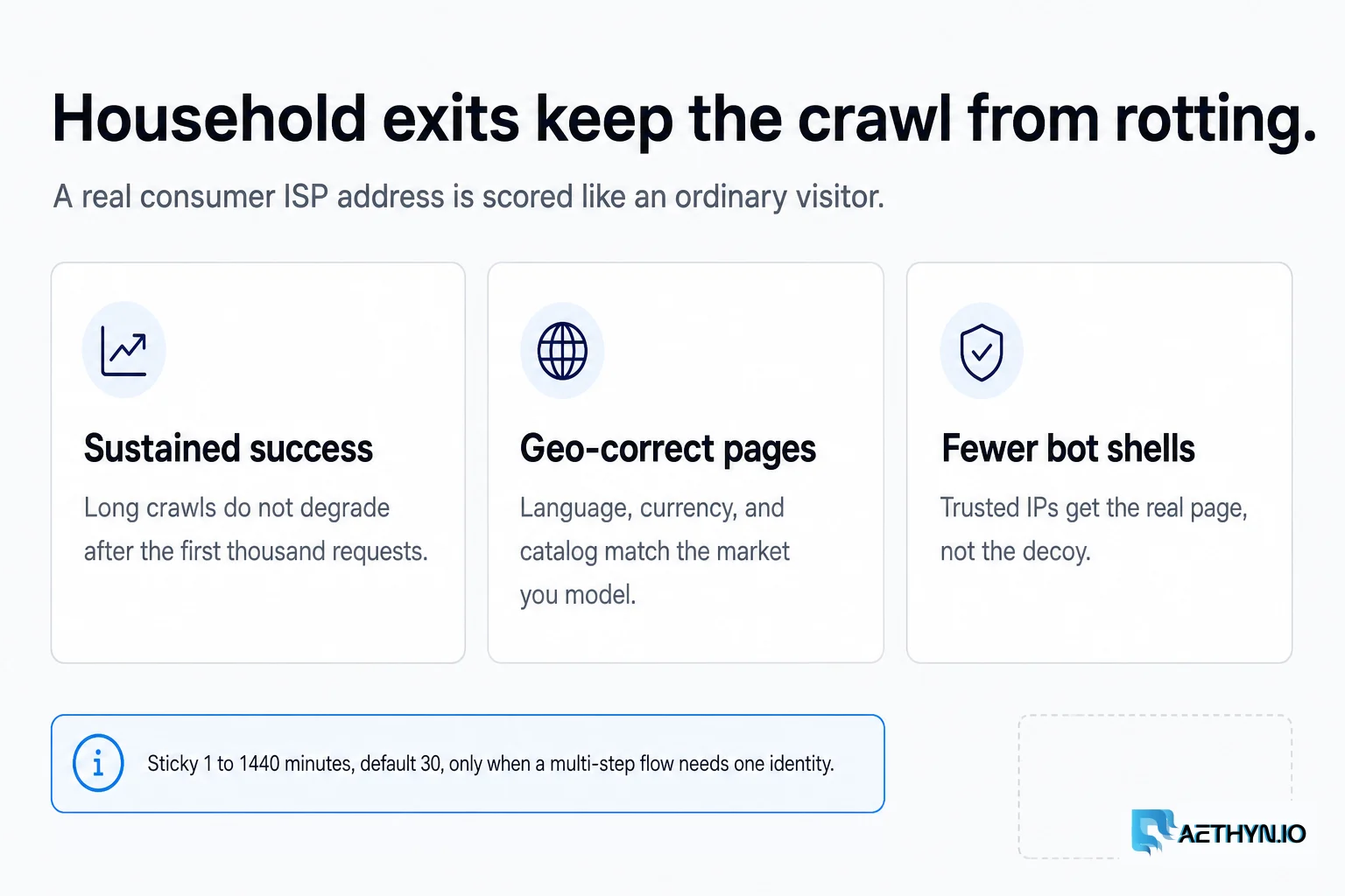 Sustained success, geo-correct pages, fewer bot shells. Sticky only when a multi-step flow needs one identity. Household exits keep the crawl from rotting