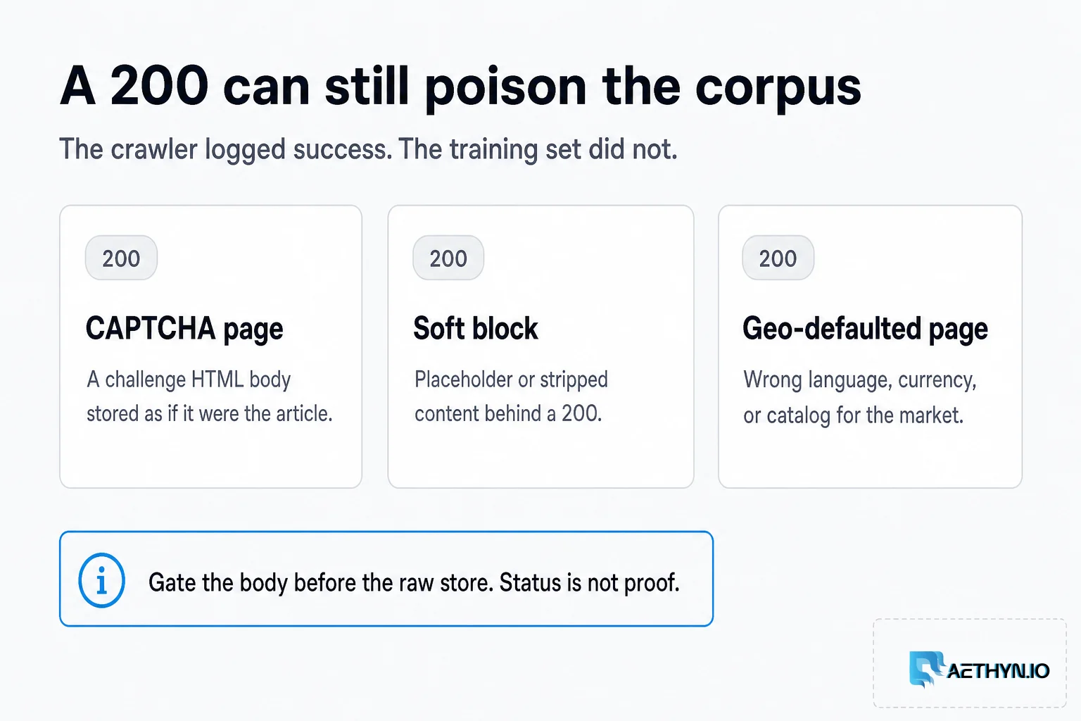 CAPTCHA pages, soft blocks, and geo-defaulted pages all look like success to a naive crawler. A 200 can still poison the corpus