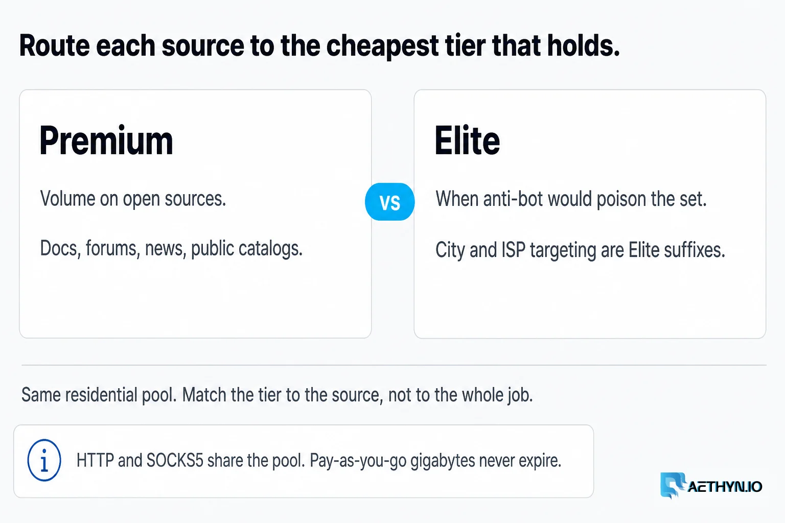 Premium for volume; Elite when anti-bot would poison the set. Same residential pool. Route each source to the cheapest tier that holds