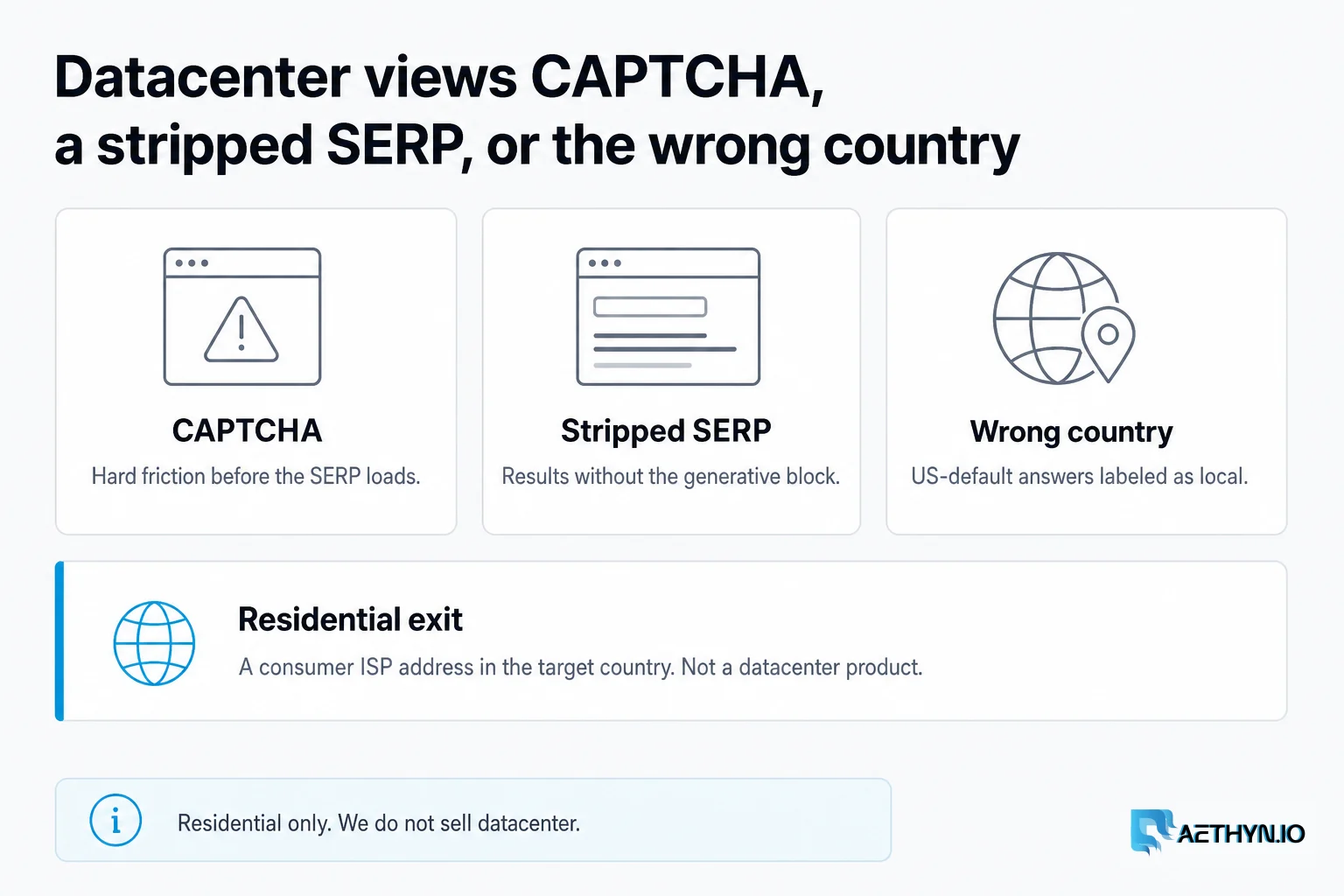 Datacenter views CAPTCHA, a stripped SERP, or the wrong country