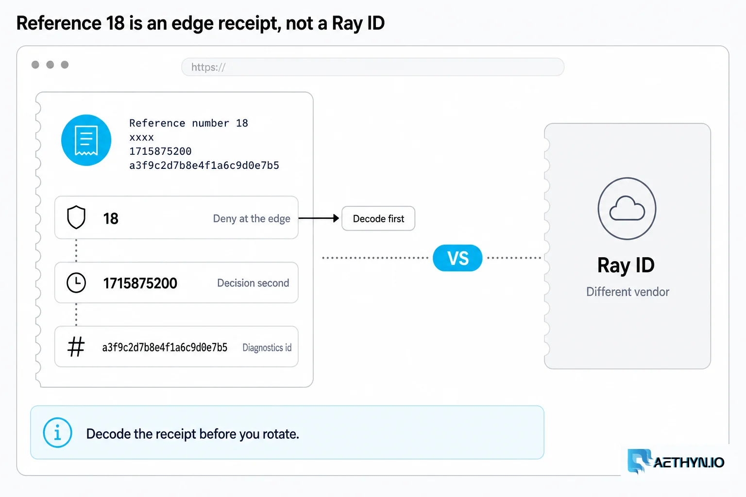 Reference 18 is an edge receipt, not a Ray ID