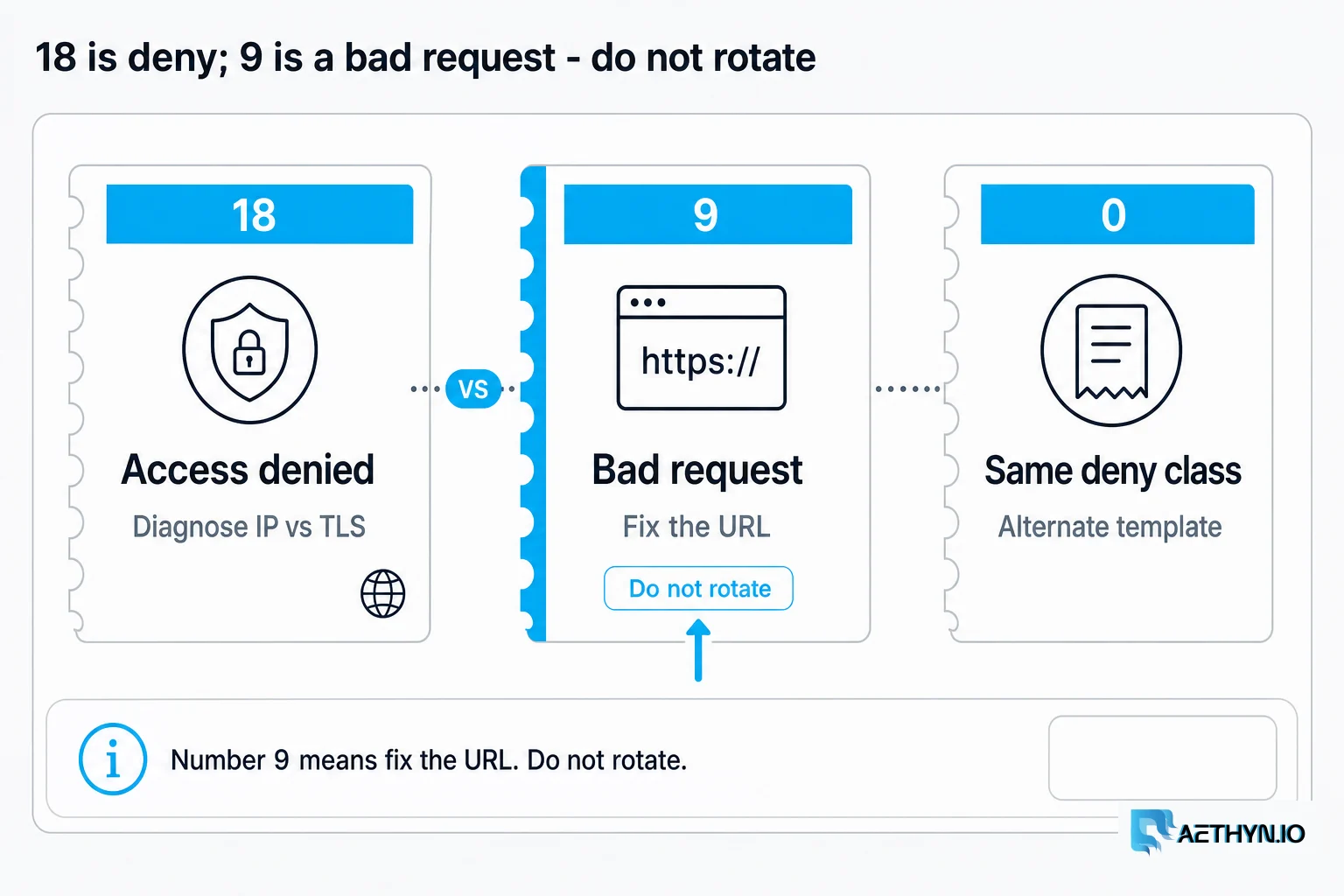Three receipts: 18 is deny, 9 is a bad URL, 0. is the same deny class. Do not rotate on 9. 18 is deny; 9 is a bad request — do not rotate
