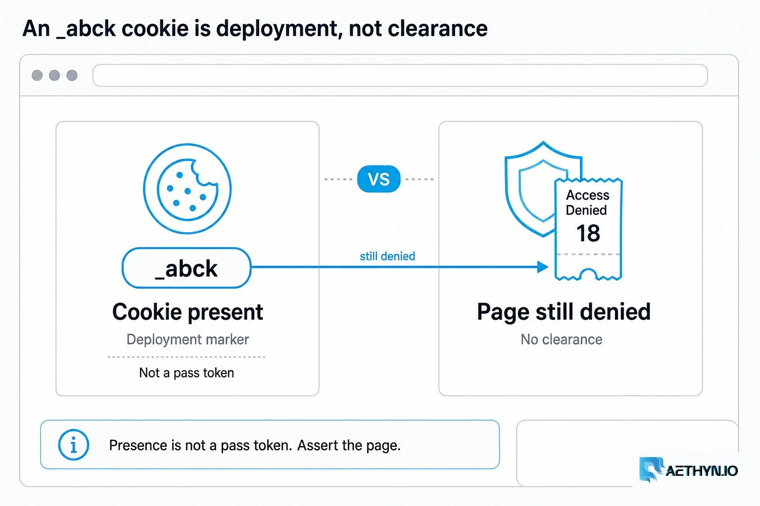 Cookie present is a deployment marker. The page can still be Access Denied. An _abck cookie is deployment, not clearance
