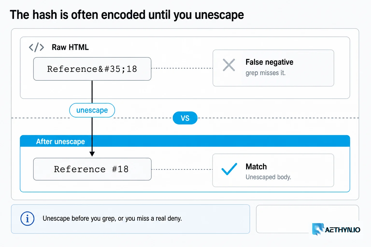 Entity-encoded hash is a false negative until you unescape. The hash is often encoded until you unescape