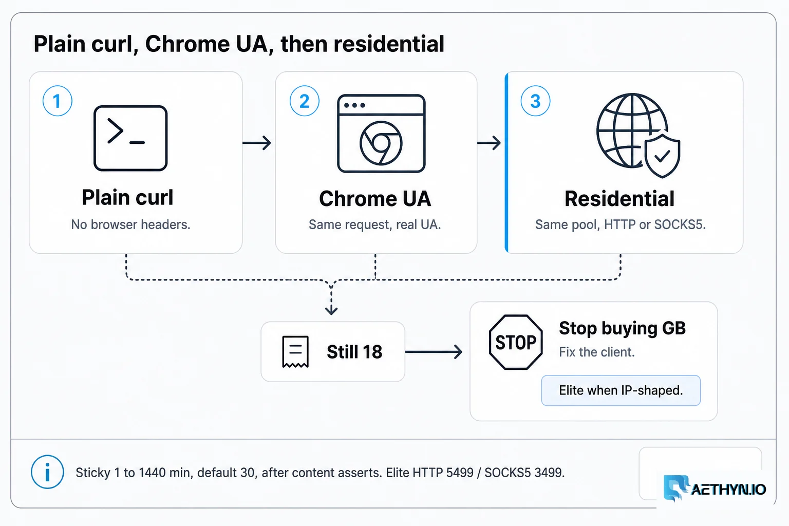 If all three still return 18, stop buying gigabytes — fix the client. Elite when the deny is IP-shaped. Sticky 1–1440 min, default 30, only after content asserts. Plain curl, Chrome UA, then residential