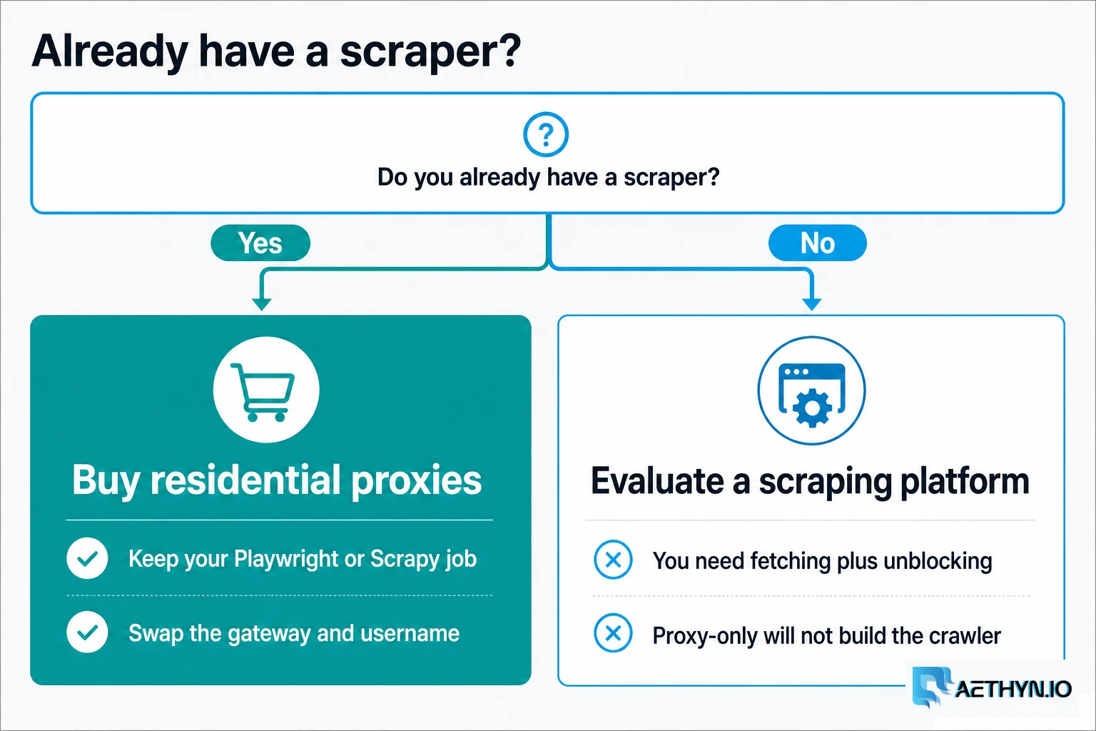 Yes means buy residential credentials. No means evaluate a scraping platform or API. Decision: already have a scraper or not