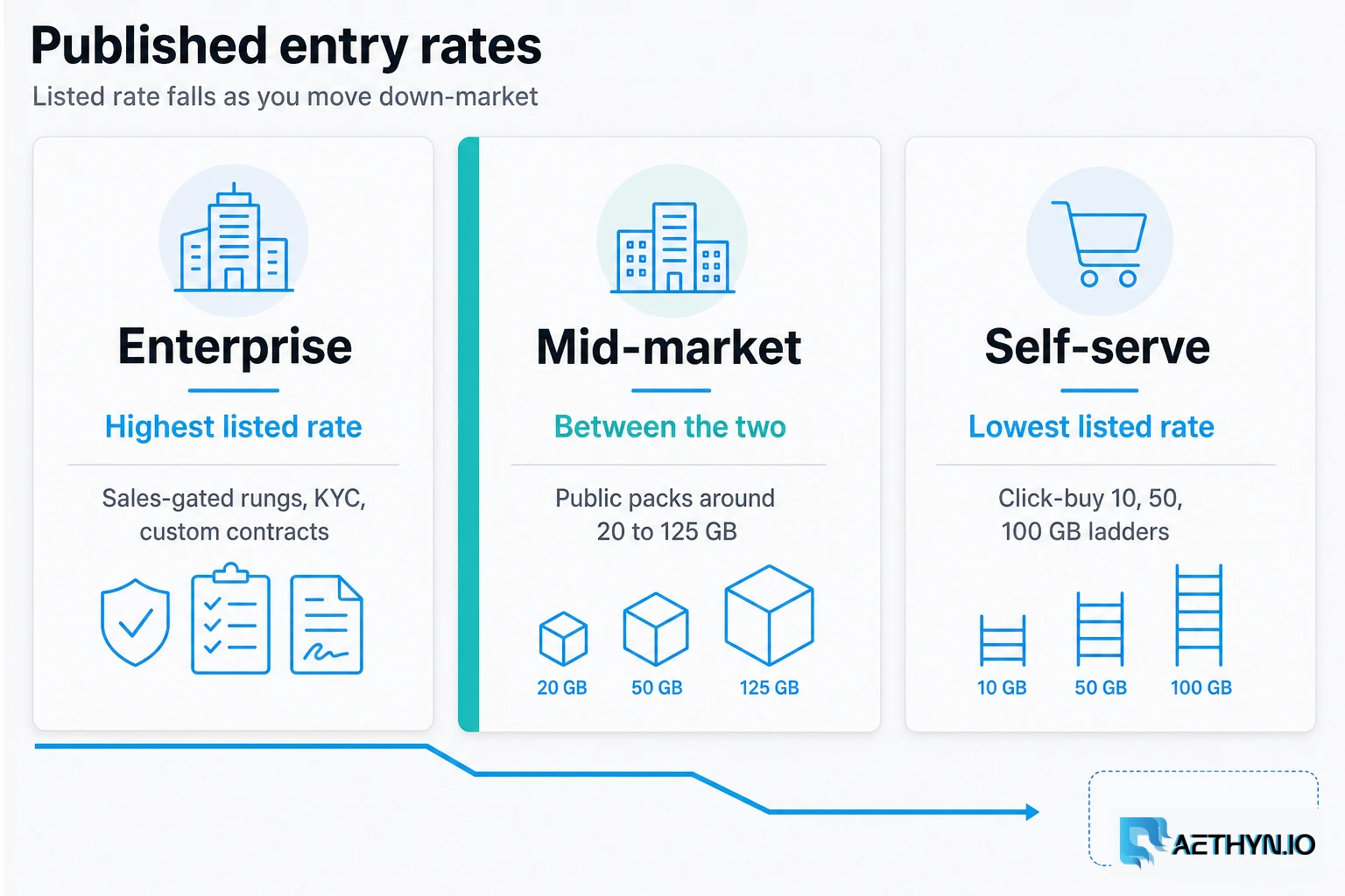 The gap that actually moves teams is self-serve published rates versus sales-gated entry, not a 400 million IP headline. Published entry rate: enterprise, mid-market, self-serve