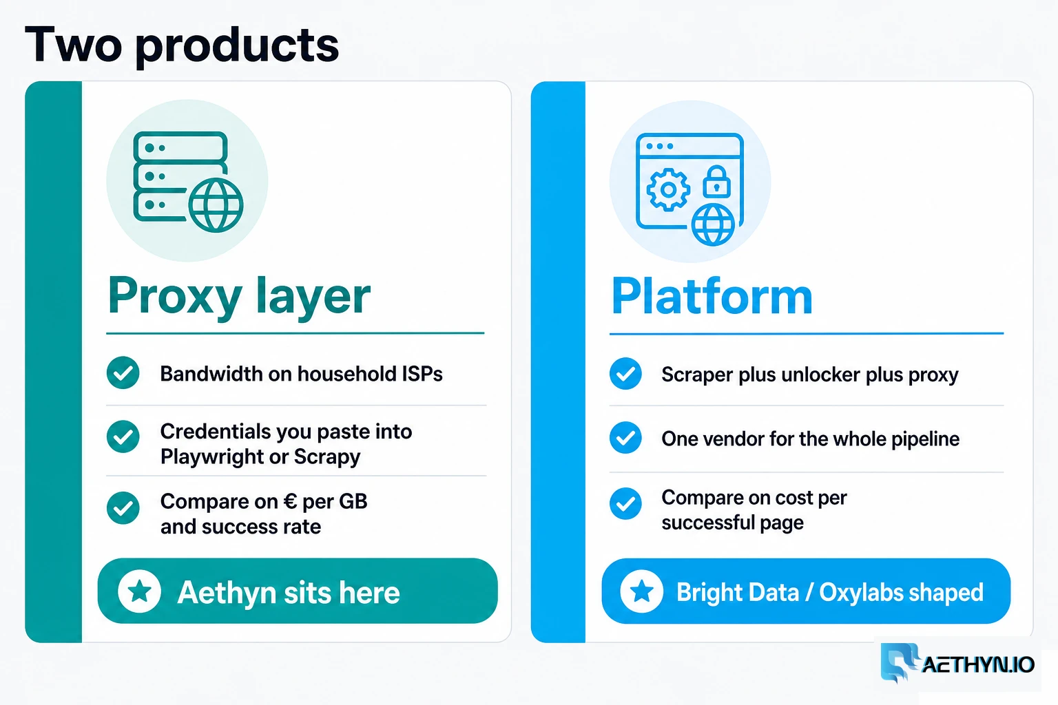 If you already have a scraper, replace the proxy. If you want HTML out, replace the platform. Proxy layer versus platform