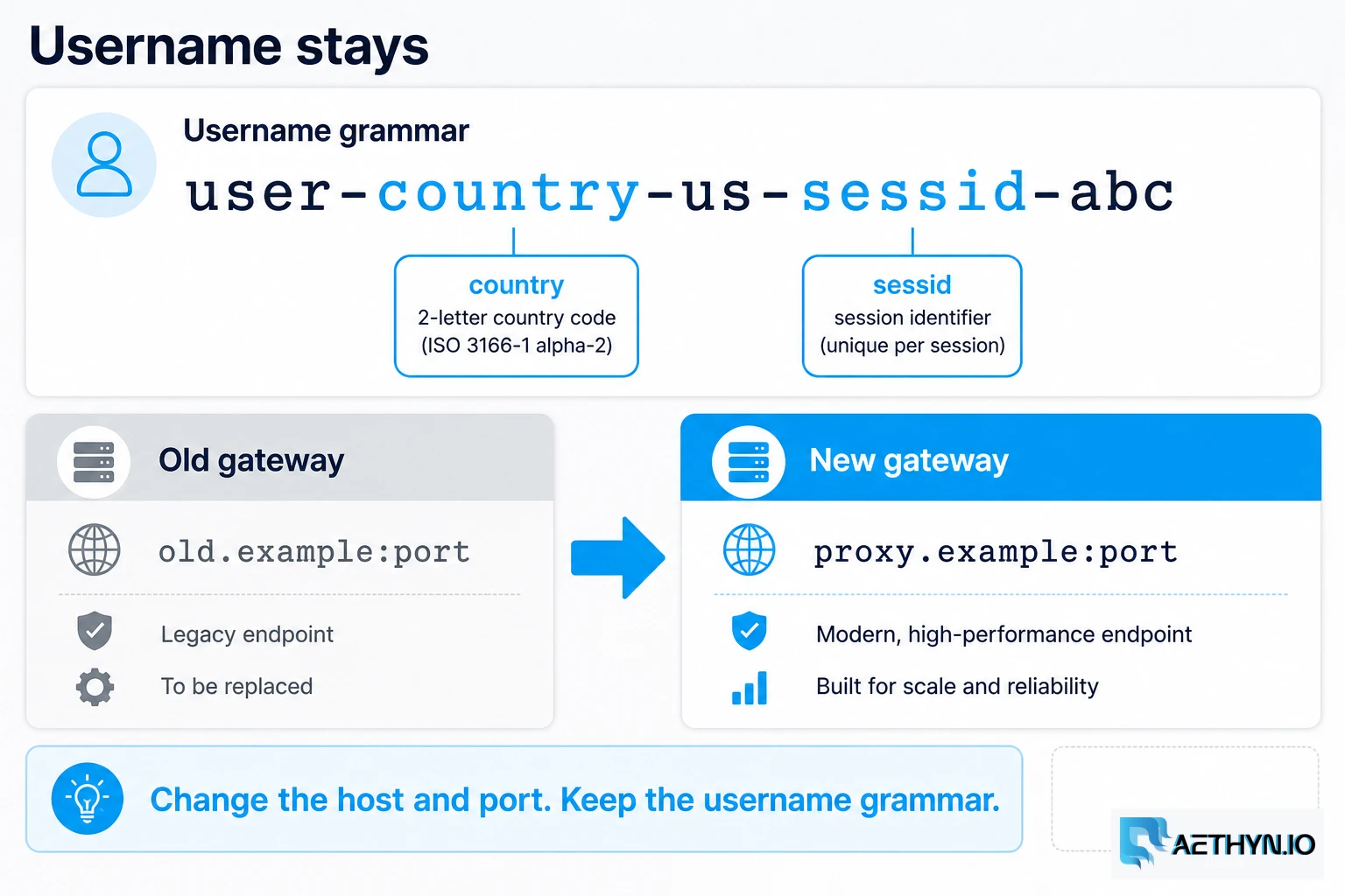Keep country and session in the username. Point the client at proxy.aethyn.io and the matching port. Username grammar stays; gateway changes