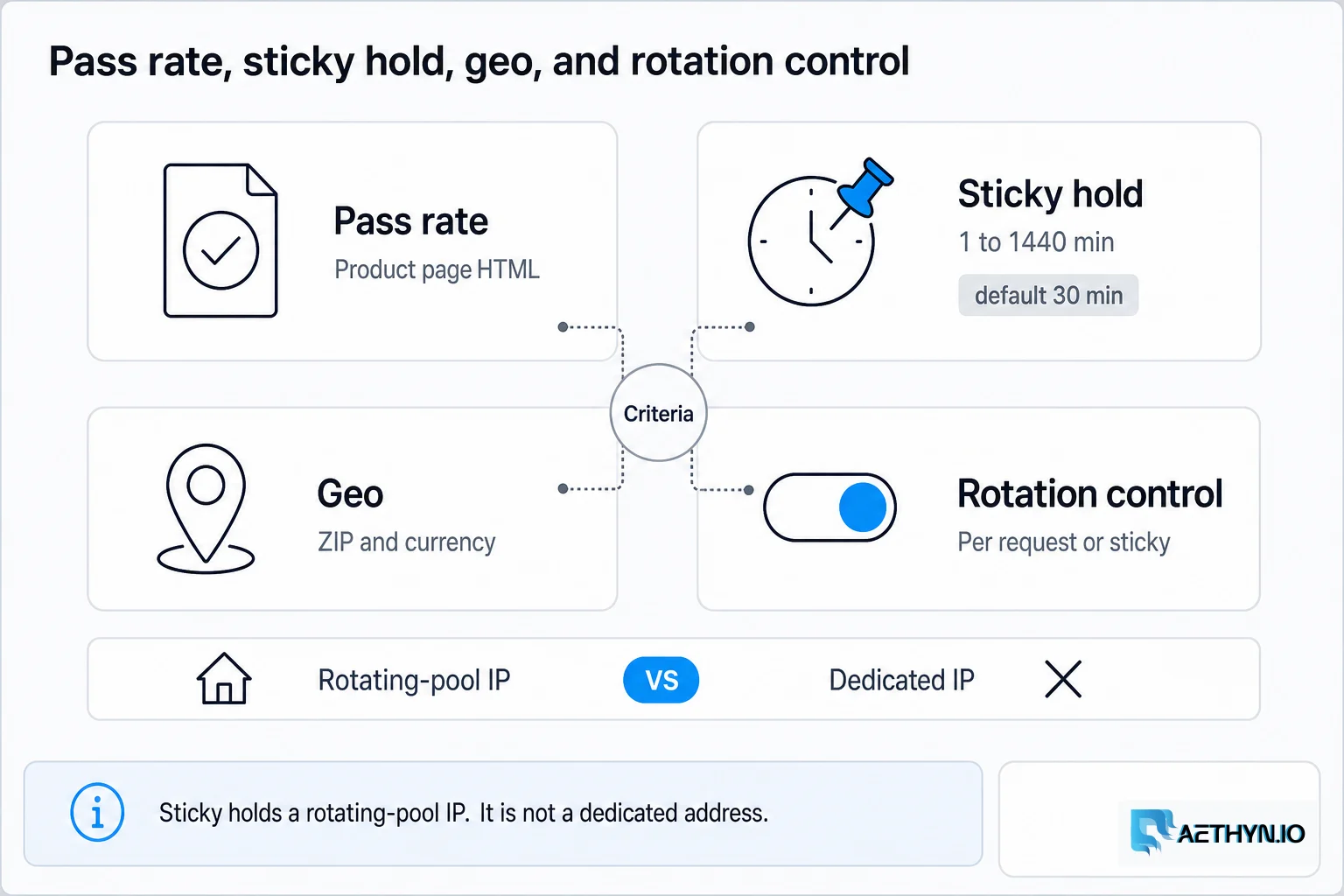 Pass rate, sticky hold, geo, and rotation control