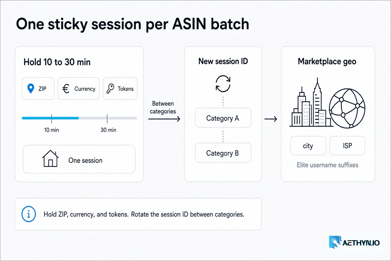 One sticky session per ASIN batch